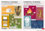 Unit 2 Physical & Chemical Changes 